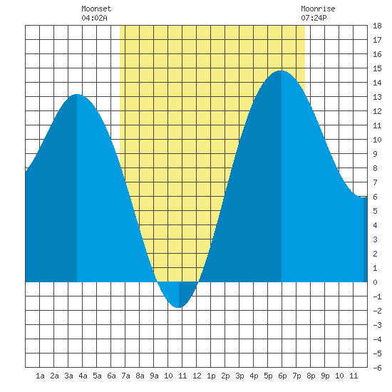 Budd Inlet tide chart for Thursday, September 8, 2022