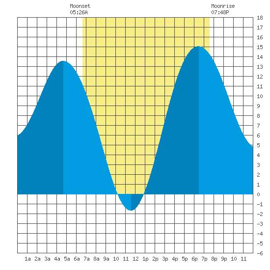 Budd Inlet tide chart for Friday, September 9, 2022