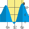 Budd Inlet tide chart for Friday, September 9, 2022