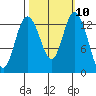 Budd Inlet tide chart for Monday, October 10, 2022