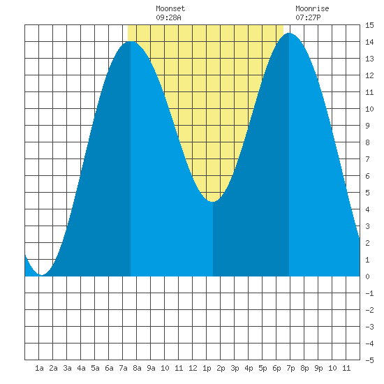 Budd Inlet tide chart for Tuesday, October 11, 2022