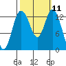 Budd Inlet tide chart for Tuesday, October 11, 2022