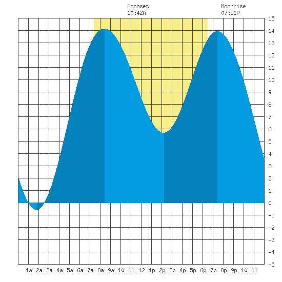 Budd Inlet tide chart for Wednesday, October 12, 2022