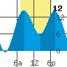 Budd Inlet tide chart for Wednesday, October 12, 2022