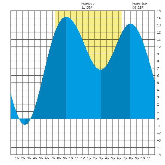 Budd Inlet tide chart for Thursday, October 13, 2022