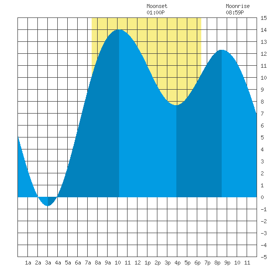 Budd Inlet tide chart for Friday, October 14, 2022