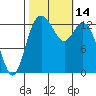Budd Inlet tide chart for Friday, October 14, 2022