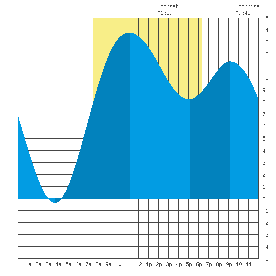 Budd Inlet tide chart for Saturday, October 15, 2022