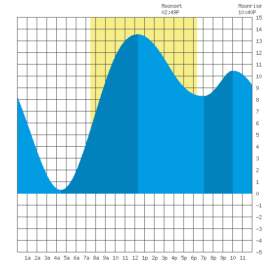 Budd Inlet tide chart for Sunday, October 16, 2022