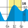 Budd Inlet tide chart for Sunday, October 16, 2022