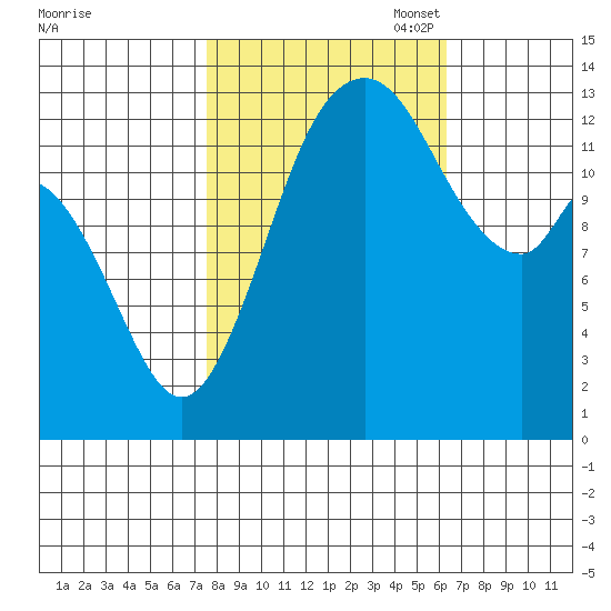 Budd Inlet tide chart for Tuesday, October 18, 2022