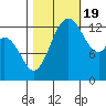 Budd Inlet tide chart for Wednesday, October 19, 2022