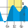 Budd Inlet tide chart for Saturday, October 1, 2022