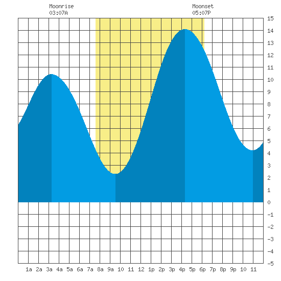 Budd Inlet tide chart for Friday, October 21, 2022
