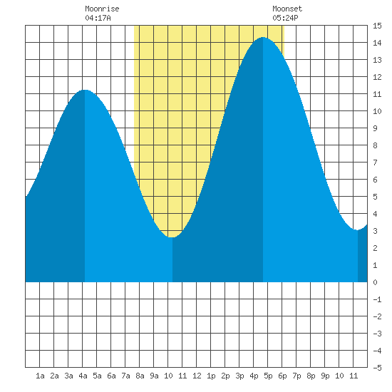 Budd Inlet tide chart for Saturday, October 22, 2022