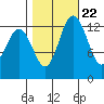 Budd Inlet tide chart for Saturday, October 22, 2022
