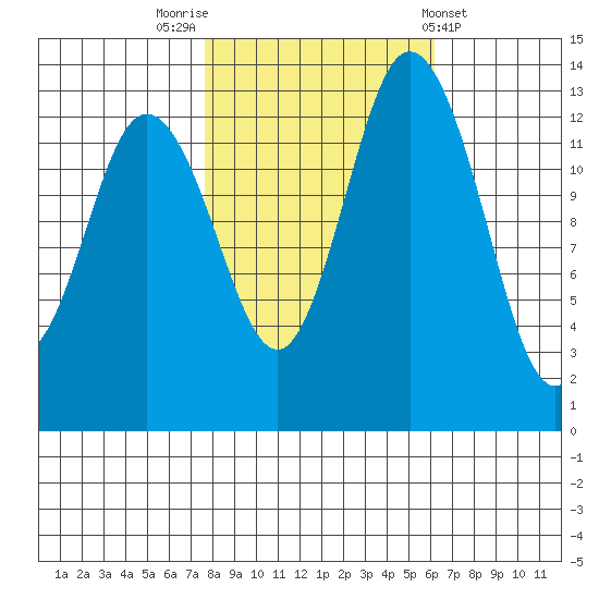 Budd Inlet tide chart for Sunday, October 23, 2022