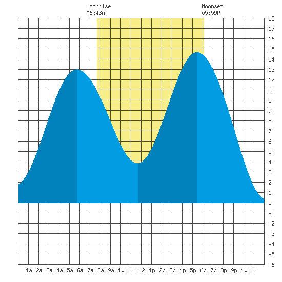 Budd Inlet tide chart for Monday, October 24, 2022