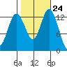 Budd Inlet tide chart for Monday, October 24, 2022