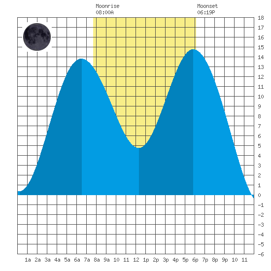 Budd Inlet tide chart for Tuesday, October 25, 2022