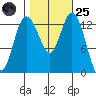 Budd Inlet tide chart for Tuesday, October 25, 2022