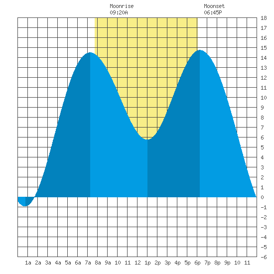 Budd Inlet tide chart for Wednesday, October 26, 2022