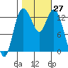 Budd Inlet tide chart for Thursday, October 27, 2022