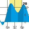Budd Inlet tide chart for Friday, October 28, 2022