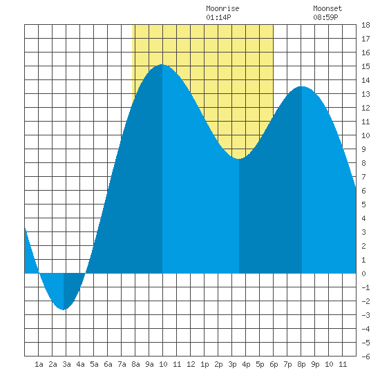 Budd Inlet tide chart for Saturday, October 29, 2022
