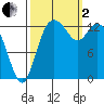 Budd Inlet tide chart for Sunday, October 2, 2022