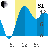 Budd Inlet tide chart for Monday, October 31, 2022