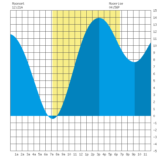 Budd Inlet tide chart for Tuesday, October 4, 2022
