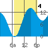 Budd Inlet tide chart for Tuesday, October 4, 2022