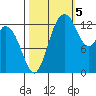 Budd Inlet tide chart for Wednesday, October 5, 2022