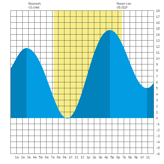 Budd Inlet tide chart for Thursday, October 6, 2022