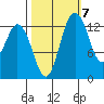 Budd Inlet tide chart for Friday, October 7, 2022
