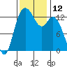 Budd Inlet tide chart for Saturday, November 12, 2022
