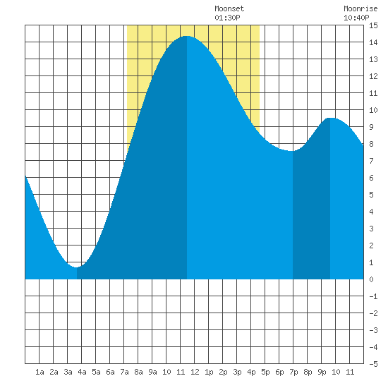 Budd Inlet tide chart for Tuesday, November 15, 2022