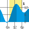 Budd Inlet tide chart for Tuesday, November 1, 2022