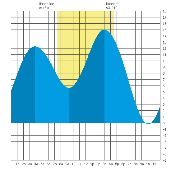 Budd Inlet tide chart for Monday, November 21, 2022
