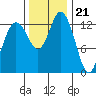 Budd Inlet tide chart for Monday, November 21, 2022