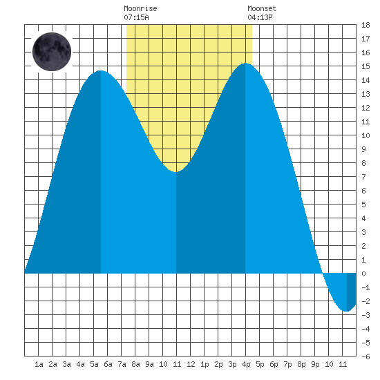 Budd Inlet tide chart for Wednesday, November 23, 2022