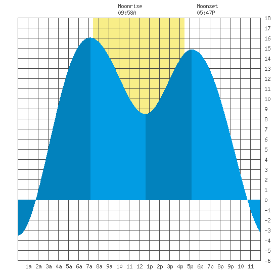 Budd Inlet tide chart for Friday, November 25, 2022