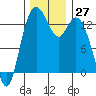 Budd Inlet tide chart for Sunday, November 27, 2022