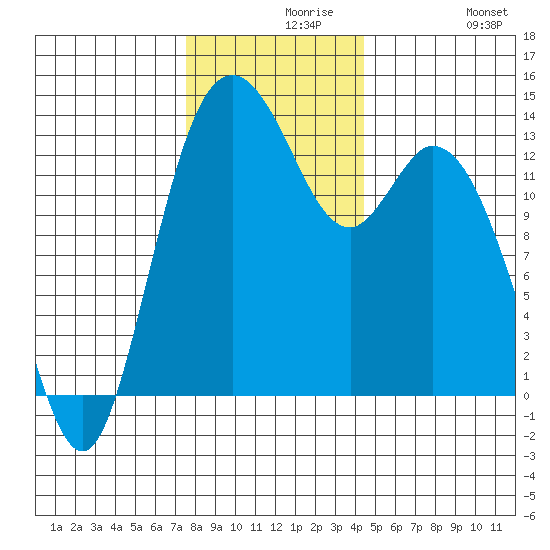 Budd Inlet tide chart for Monday, November 28, 2022