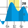 Budd Inlet tide chart for Monday, November 28, 2022