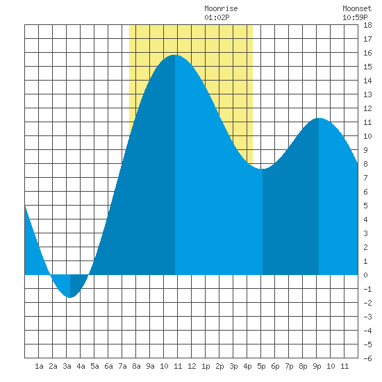 Budd Inlet tide chart for Tuesday, November 29, 2022