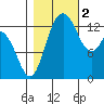 Budd Inlet tide chart for Wednesday, November 2, 2022
