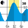 Budd Inlet tide chart for Wednesday, November 30, 2022
