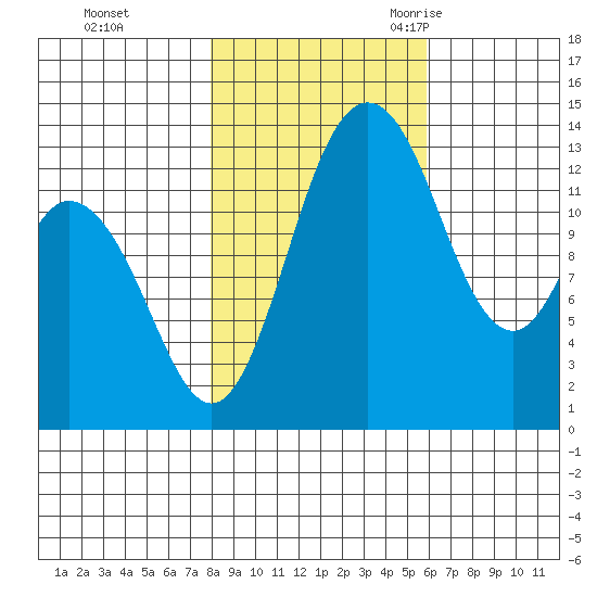 Budd Inlet tide chart for Thursday, November 3, 2022